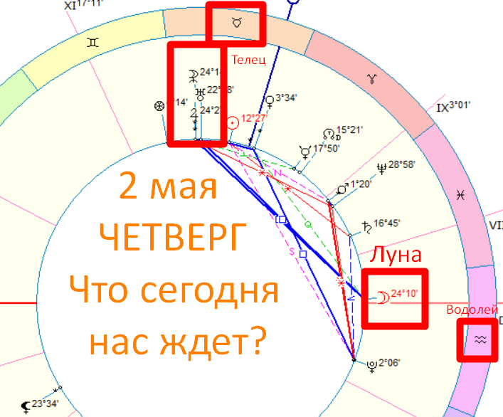 Астрологическая карта дня. Автор - астролог Быкова Оксана