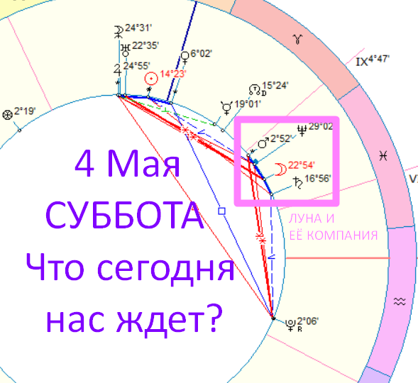 Астрологическая карта дня. Автор - астролог Быкова Оксана