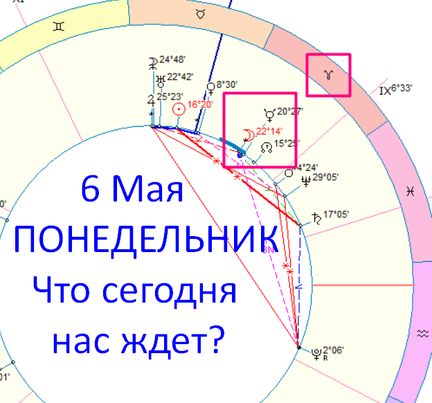 Астрологическая карта дня. Автор - астролог Быкова Оксана