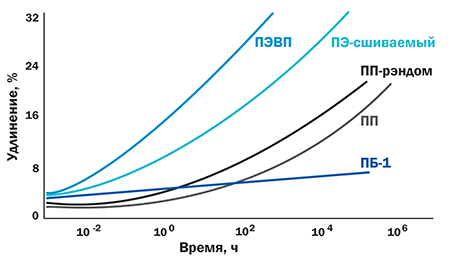 Рисунок 1. Стойкость к деформации под нагрузкой ПБ-1 по сравнению с другими полиолефиновыми материалами