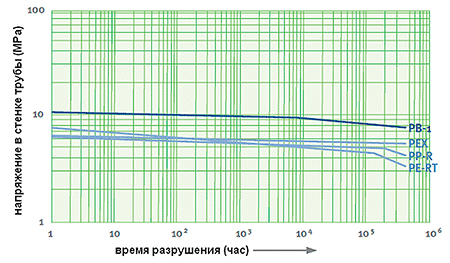 Рисунок 2. Максимальная длительная прочность – MRS (максимальное длительное напряжение в стенке трубы) материалов полиолефиновой группы
