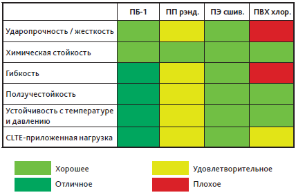 Таблица 3. Сравнение свойств различных материалов, применяющихся для производства труб