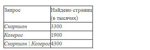 В языке запросов поискового сервера для обозначения логической операции «ИЛИ» используется символ «|», а для логической операции «И» –– символ «&».