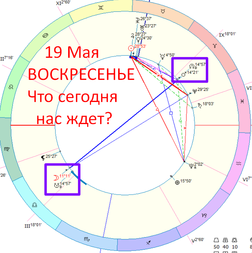 Астрологическая карта дня. Автор - астролог Быкова Оксана