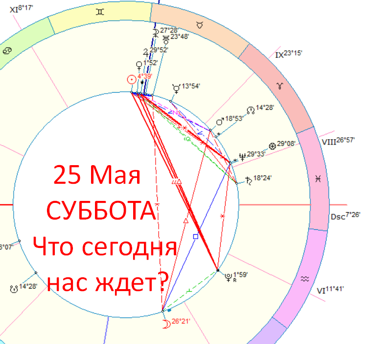 Астрологическая карта дня. Автор - астролог Быкова Оксана