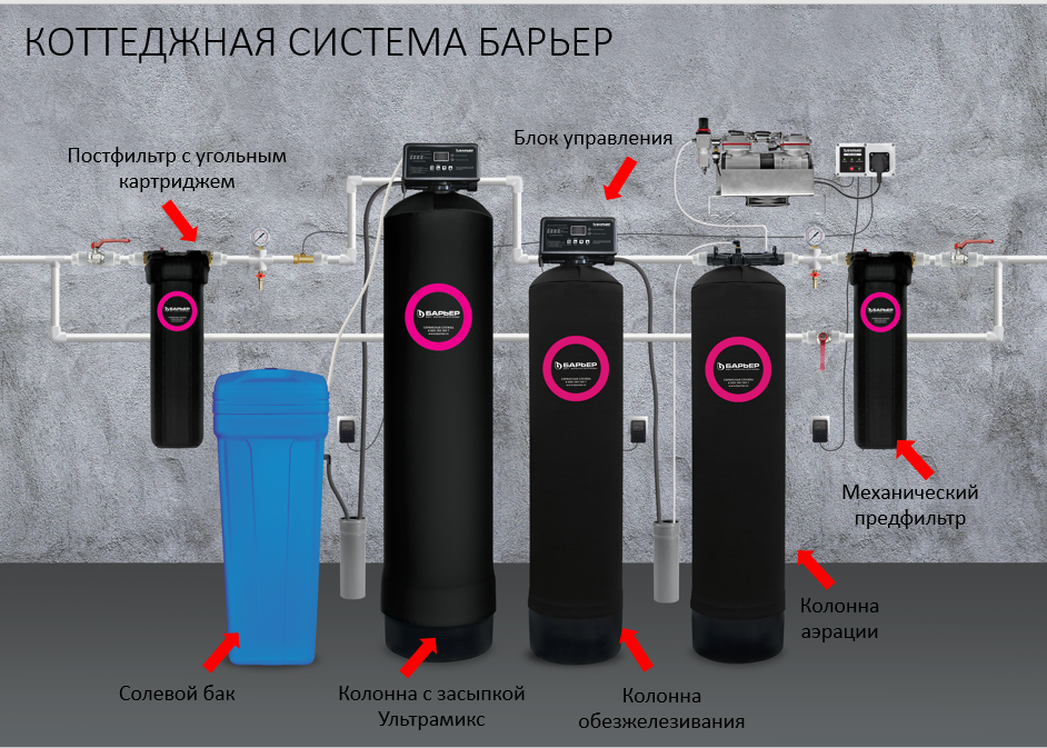 пример коттеджной системы БАРЬЕР