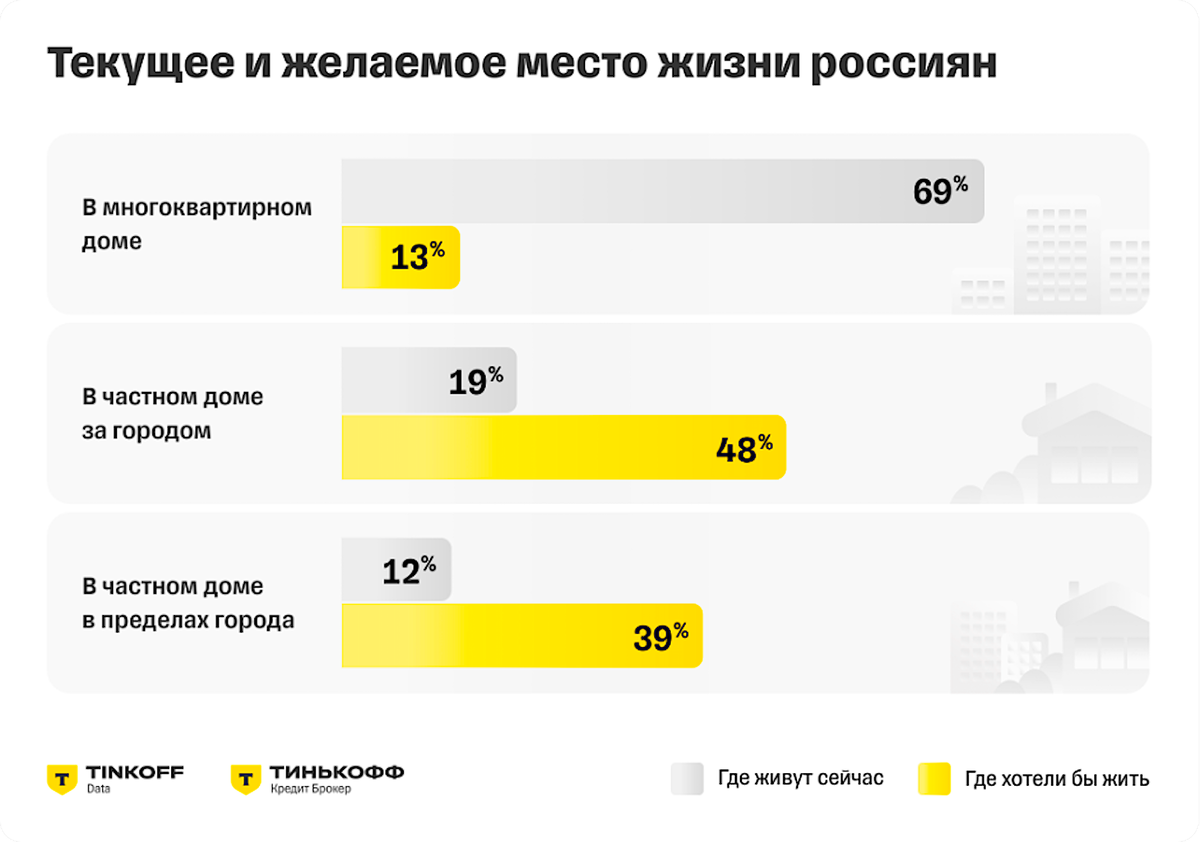 71% россиян хотели бы переехать из квартиры в частный дом | РБК  Недвижимость | Дзен