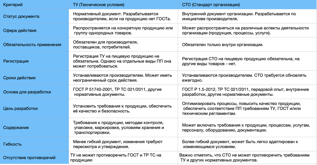 Наглядное представление различий между техническими условиями и стандартом организации на пищевую продукцию