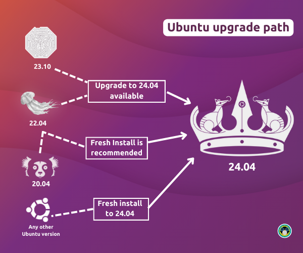 Ubuntu upgrade to 24.04. Ubuntu upgrade to 24.04