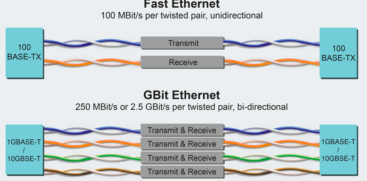 Отличие в подключении Fast Ethernet (2 пары) и Gigabit Ethernet (4 пары)