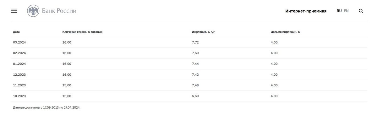 Фото: https://cbr.ru/hd_base/infl/