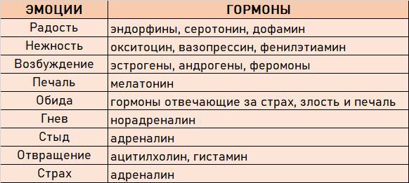 Связь эмоций и гормонов