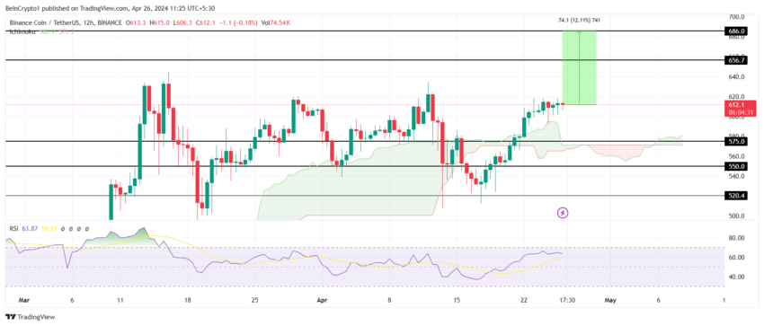   12-часовой график BNB/USDT. Источник: TradingView Наталья Соболева