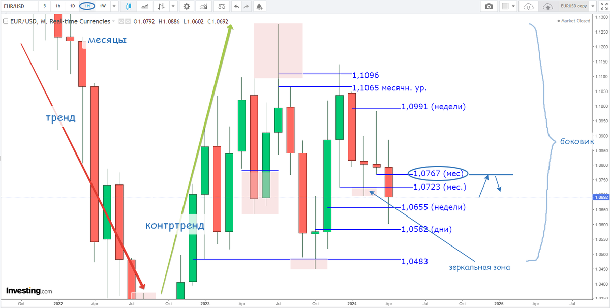 Евро-Доллар, М1