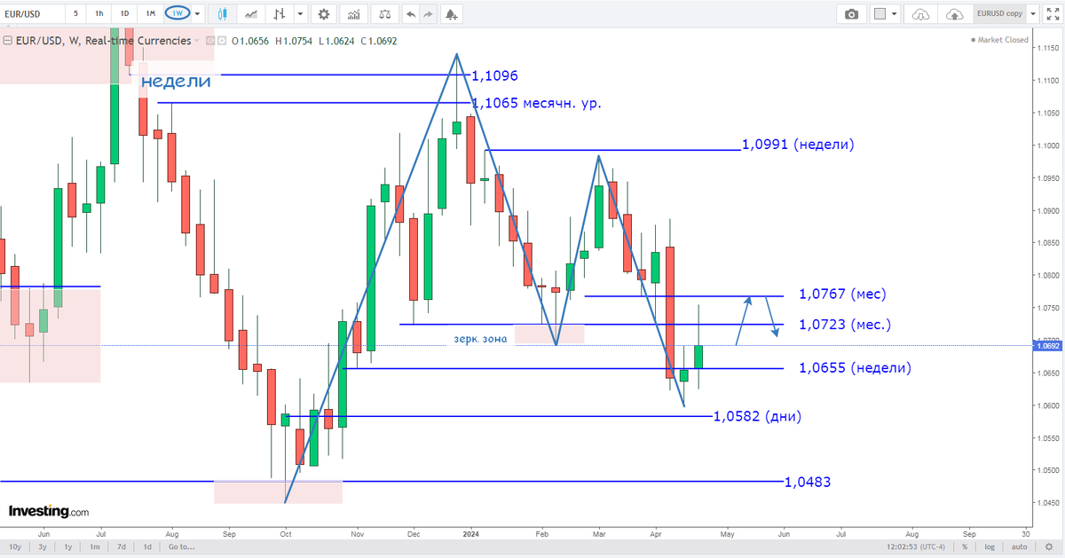 Евро-Доллар, недельный график