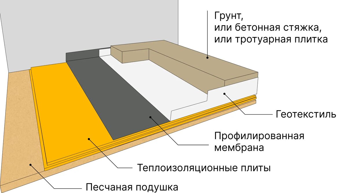 Мягкая отмостка с верхним слоем из плодородного грунта