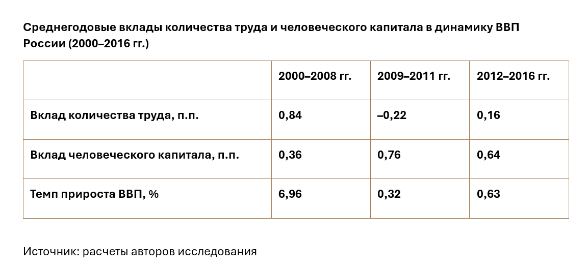Качество рабочей силы (человеческий капитал) дает динамике российского ВВП 0,64 процентных пункта в год.-2