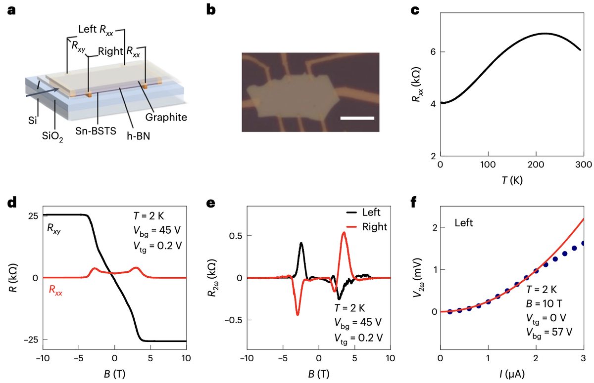   Chunfeng Li et al. / Nature Materials, 2024