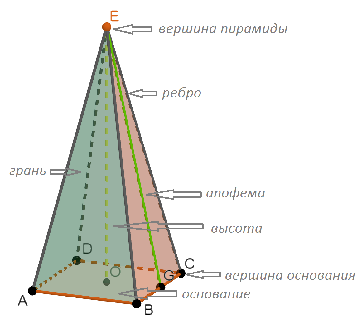 Четырехугольная пирамида с основанием ABCD, высотой OE и апофемой EG