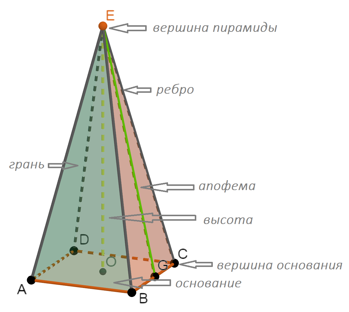Как вычислить площадь поверхности пирамиды через апофему, периметр и  площадь основания | d-calc.ru | Дзен