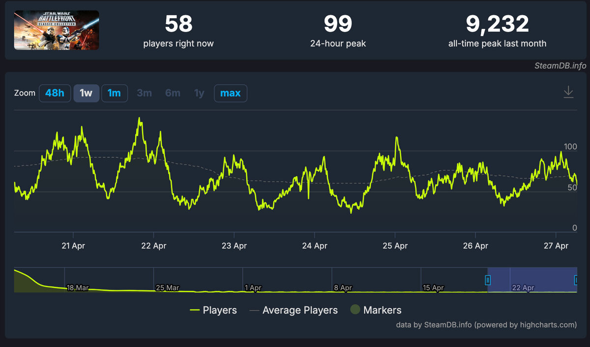 Спустя месяц после запуска, количество игроков в Star Wars Battlefront  Classic Collection опустилось ниже 100 | Shazoo | Дзен