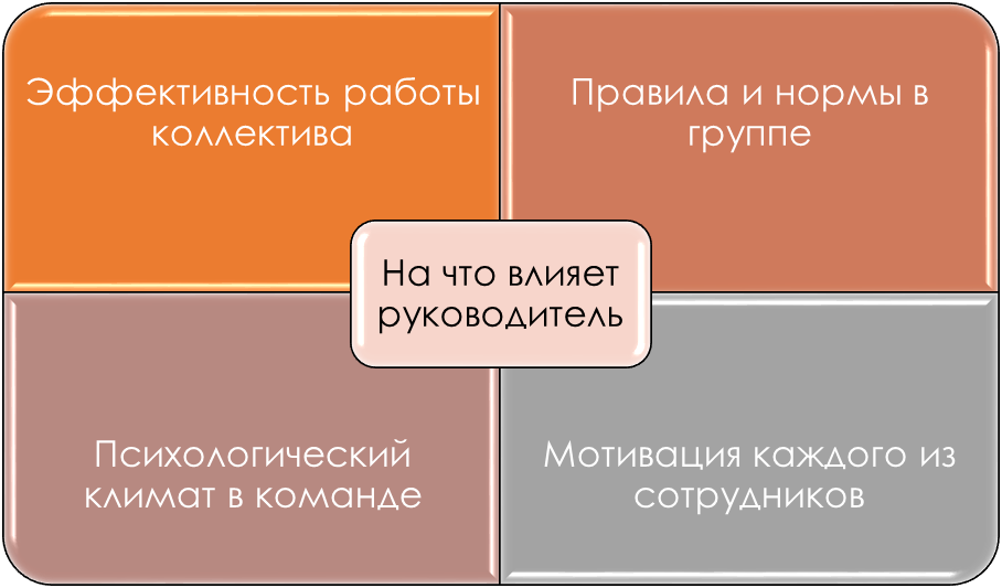 4 задачи – фактора влияния лидера