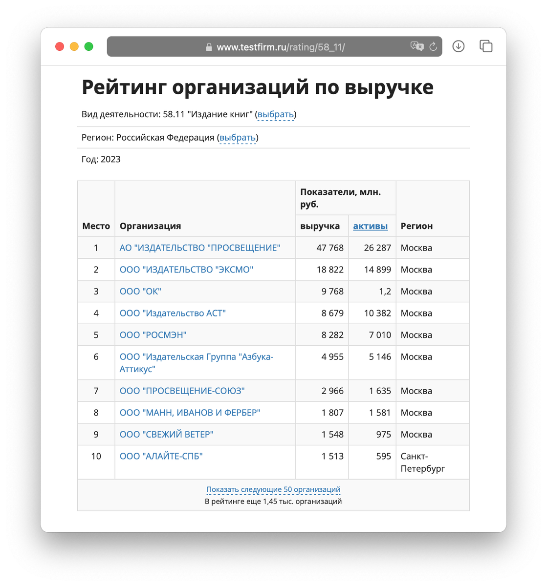 Источник: https://www.testfirm.ru/rating/58_11/, выборка по ОКВЭД 58.11, сортировка по выручке.