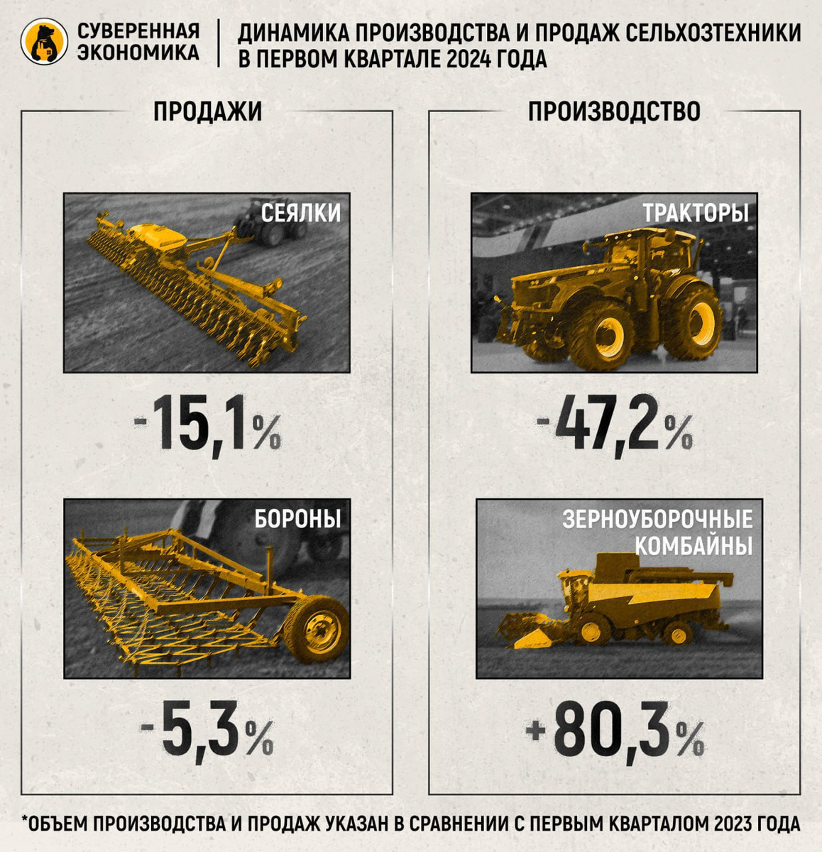 Выручка от продаж оборудования для АПК выросла | Суверенная экономика | Дзен