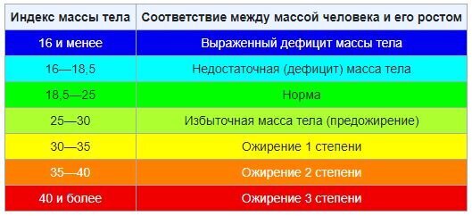 ИМТ Индекс массы тела Таблица оценки результатов, то есть той цифры, которая получилась в результате деления вашего веса на квадрат роста