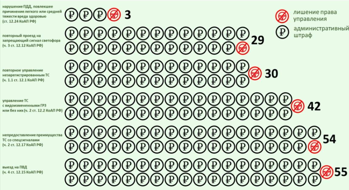 Соотношение предупреждений и административных штрафов, назначенных за совершение отдельных видов правонарушений в сфере безопасности дорожного движения. Источник: МВД России