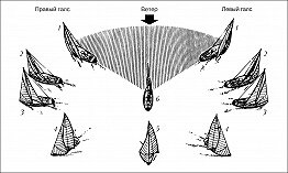 Курсы судна относительно ветра: 1 – крутой бейдевинд (30–45°); 2 – полный бейдевинд (45–75°); 3 – галфвинд (ок. 90°); 4 – бакштаг (110–160°); ...