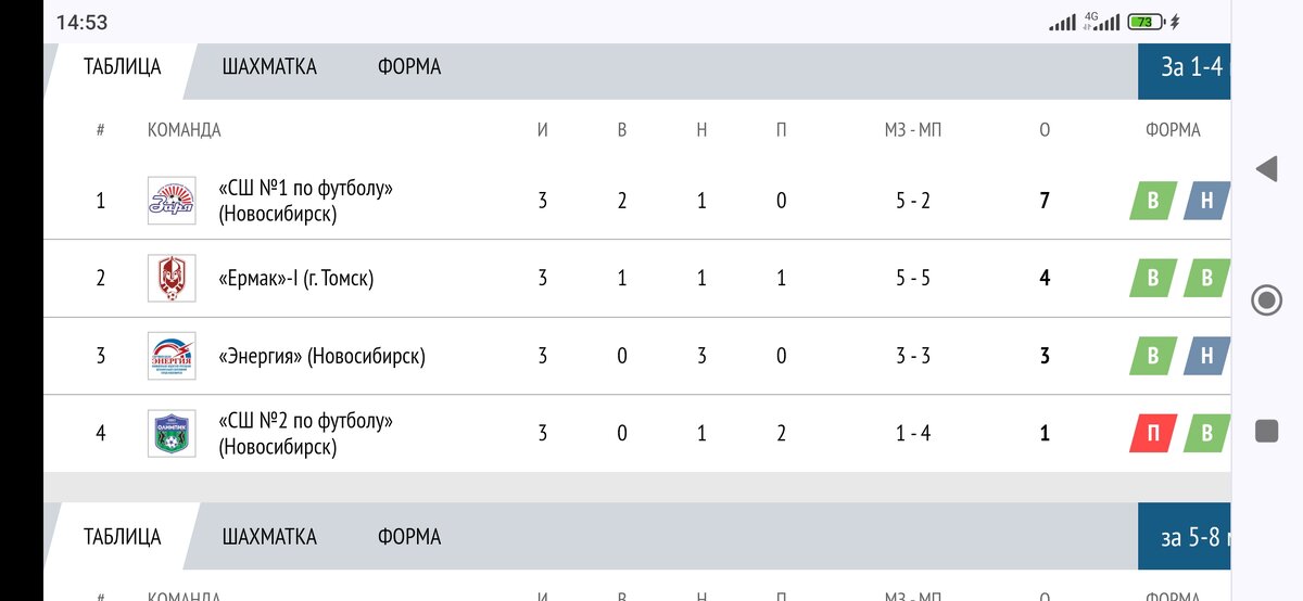 Итоговая таблица группы лидеров. Тут, почему то нас прописали как СЩ1, а Олимпик, как СШ2. 