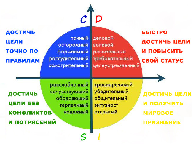 Наглядность модели DISC
