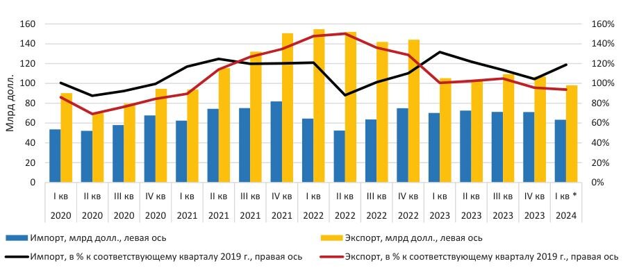 Внешняя торговля РФ, данные ИЭП
