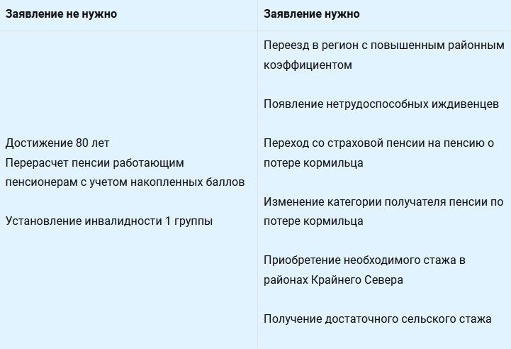 Когда нужно писать заявление в СФР на пересмотр пенсии