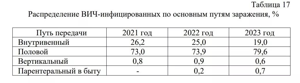     Источник: Минздрав Омской области