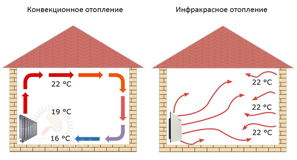 Как нагреть комнату до 60 градусов