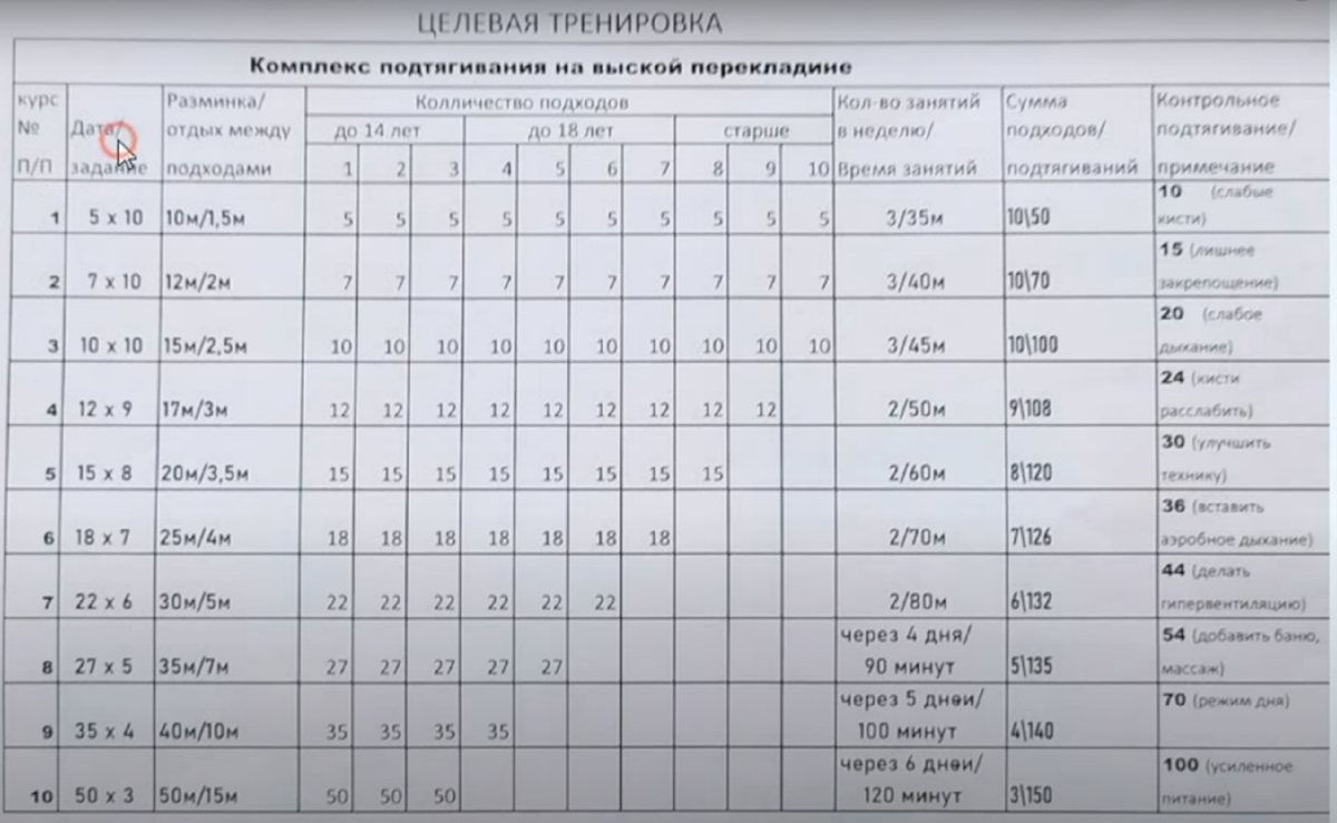 Пример программы на 50 повторений из учебника по легкой атлетике