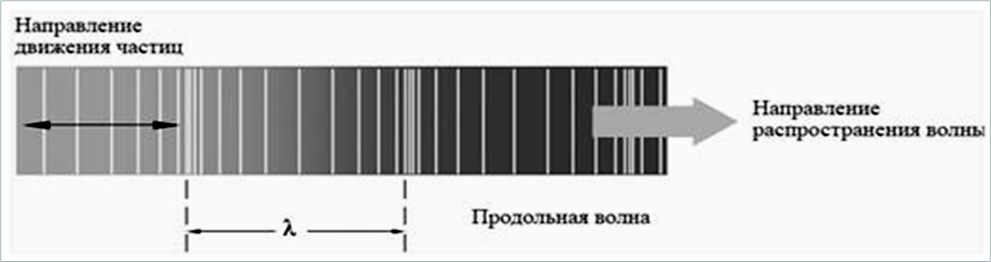 Продольная звуковая волна