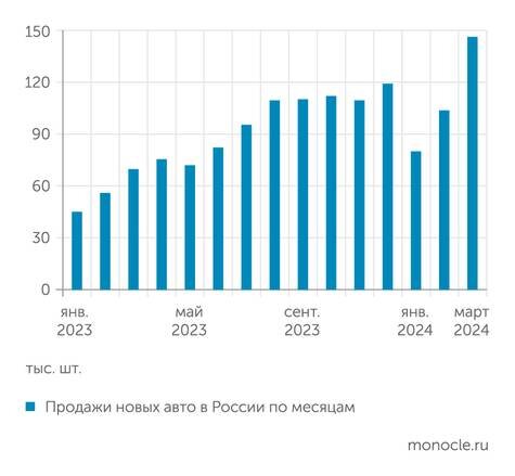    "Автостат": В марте авторынок достиг рекордных продаж за последние 15 лет
