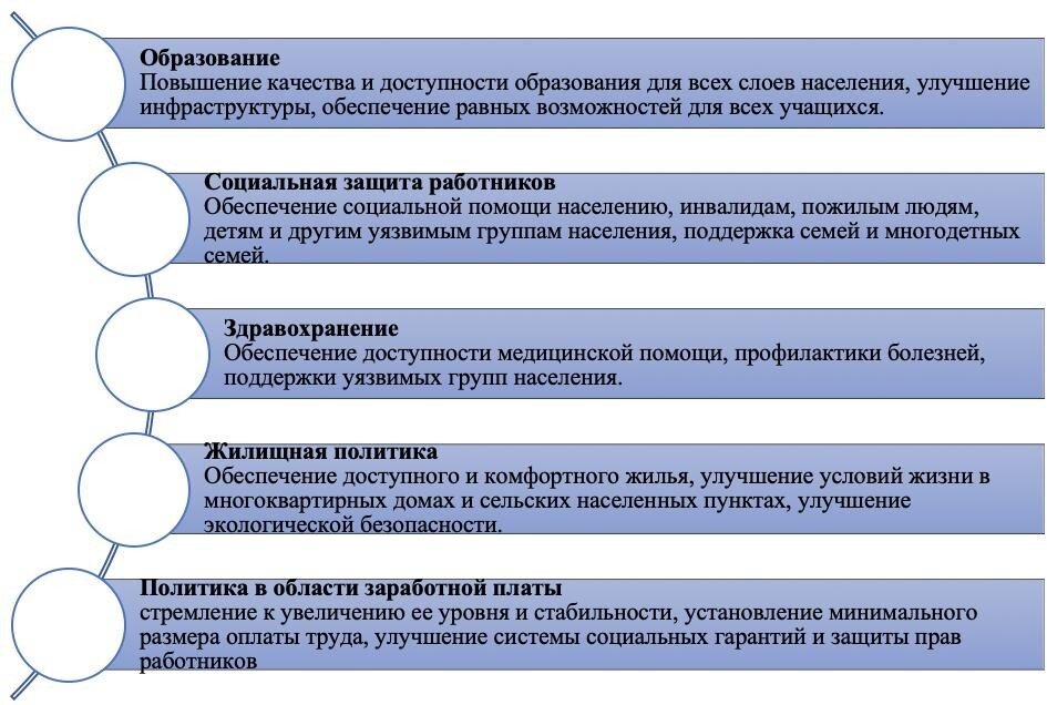 Направления социальной политики Российской Федерации