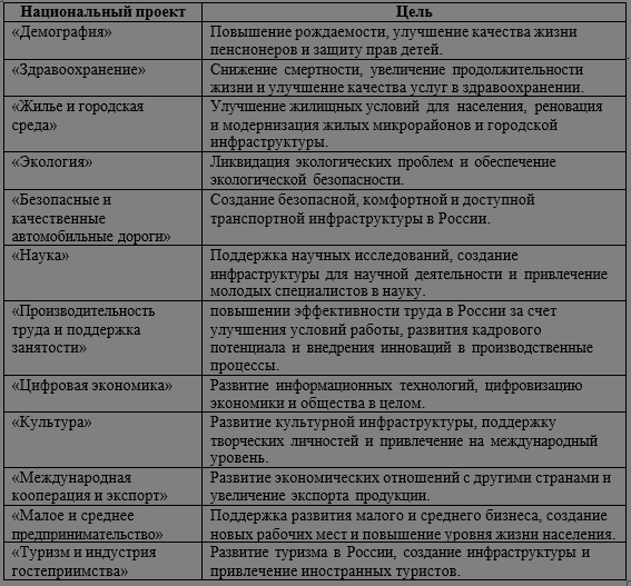 Национальные проекты России 
