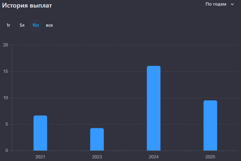 Дивидендная история компании Совкомфлот