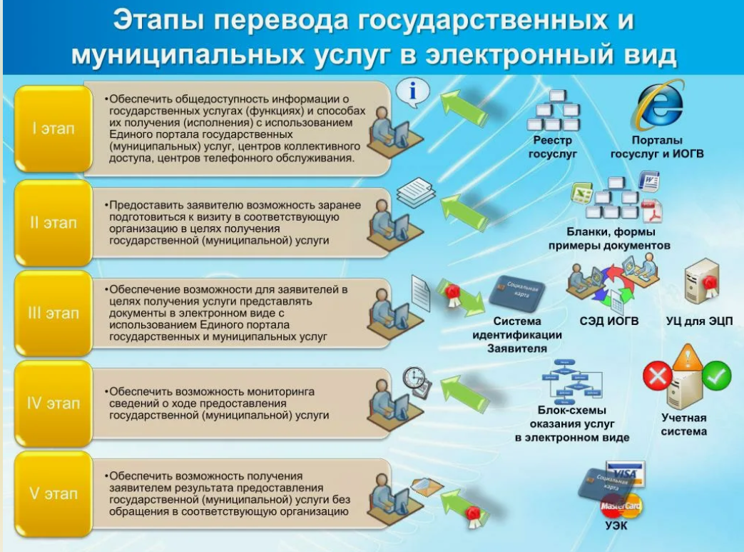 Преимущества и недостатки предоставления государственной или муниципальной  услуги в электронном виде. | Курсовые, дипломные работы, диссертации по  экономике, праву, гуманитарным дисциплинам, недорого, срочно, на заказ.  Помощь в написании. | Дзен