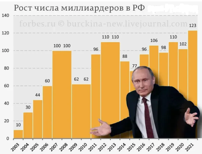 В 2024 г. в РФ - 125 долларовых миллиардеров. Плюс 25 олигархов, которые сменили гражданство.