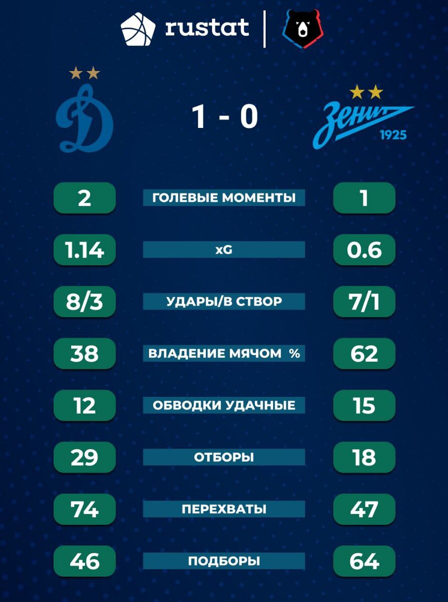 Известный футбольный эксперт не стал молчать и сделал заявление после матча «Динамо» — «Зенит» в своей колонке на портале sportbox. Что сказал Александр Бубнов?-3
