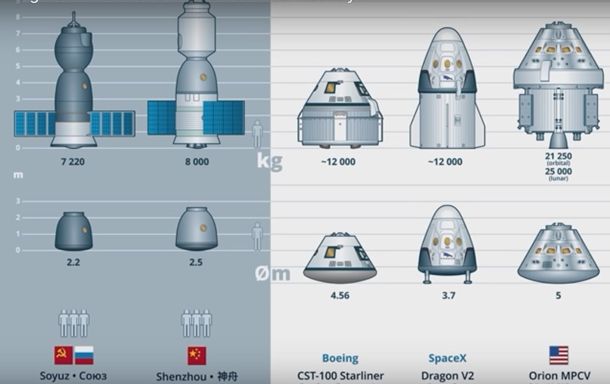 Сравнение различных космических кораблей