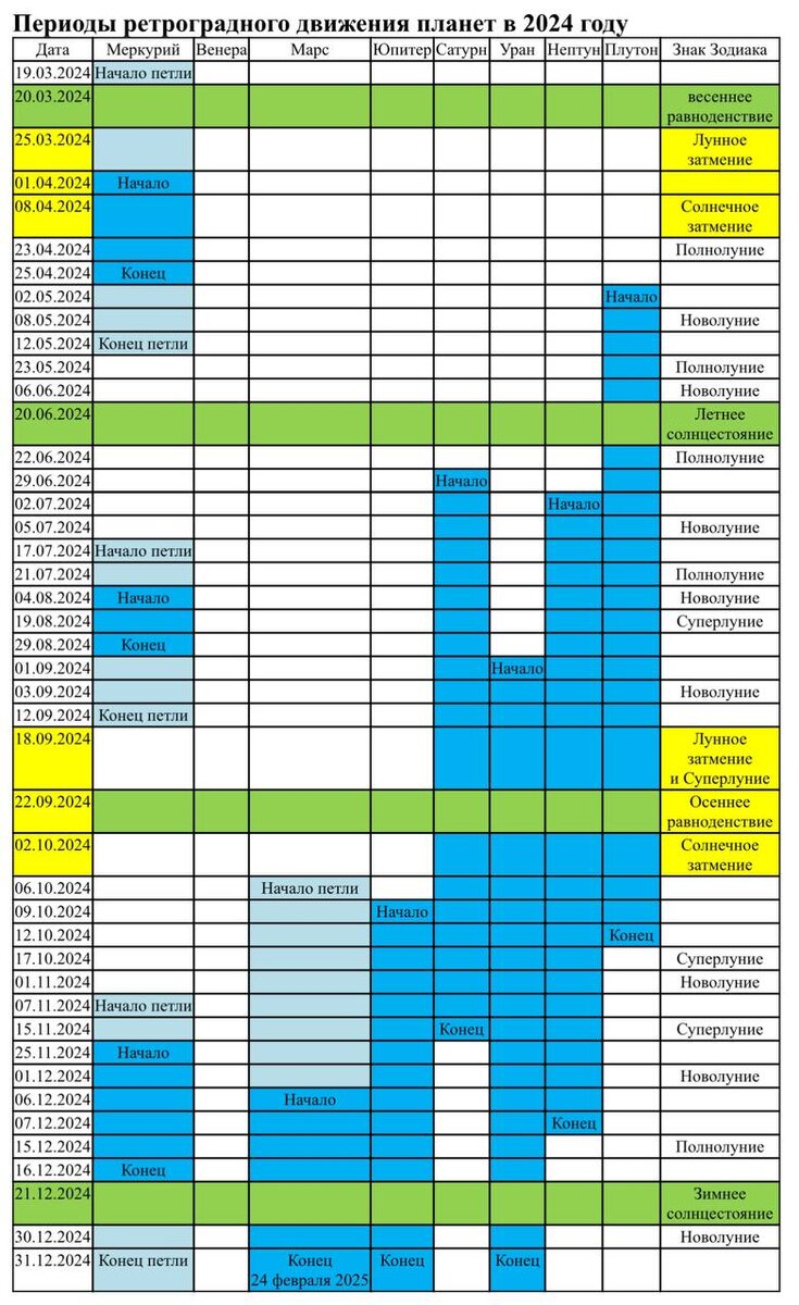 Таблица ретроградных планет 2024, с петлями ретроградности. что очень важно
