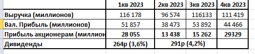 Фосагро по кварталам