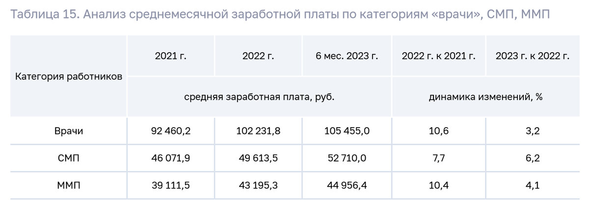 Аудит использования средств обязательного медицинского страхования медицинскими организациями в 2021–2023 годах